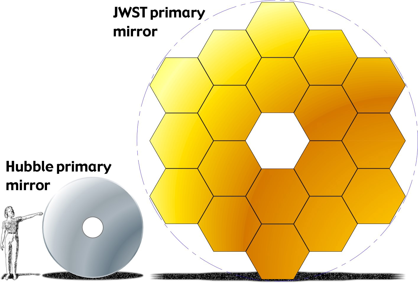 Comparison of the mirror size of Hubble Telescope and James Webb Telescope.