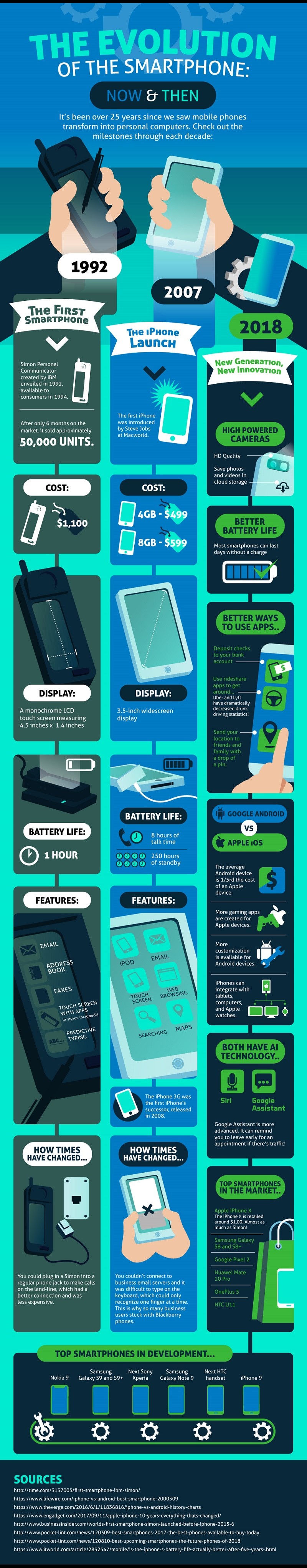 History and Evolution of Smartphone.