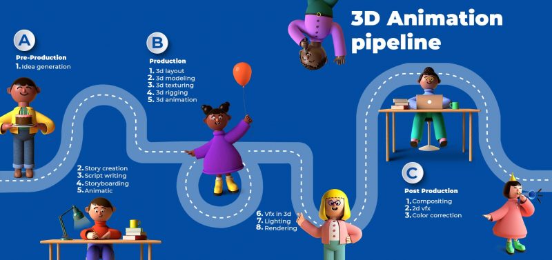 Pipeline for the production of computer animation, vfx = visual effects.