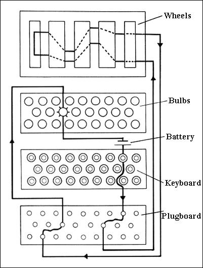 Enigma machine schematic diagram.