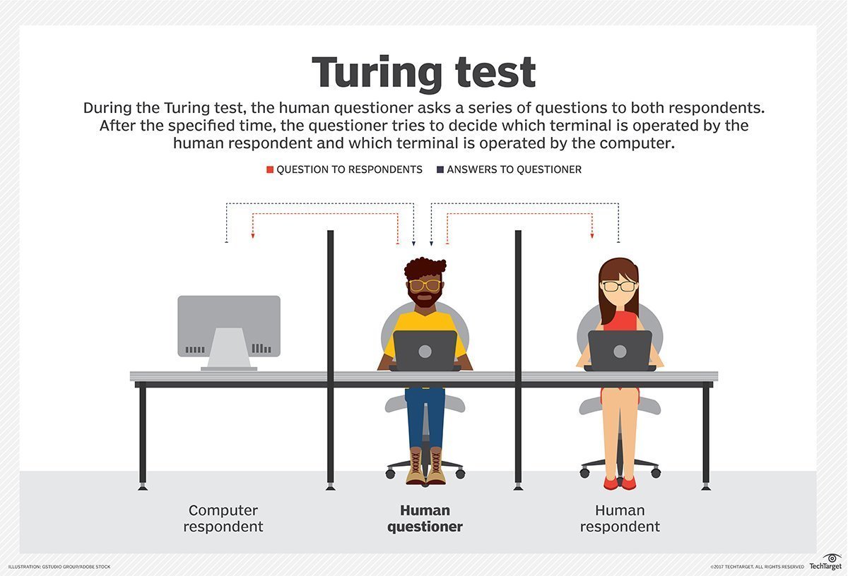 Arrangement for a Turing Test.
